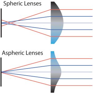 Considering Aspheric Optics?